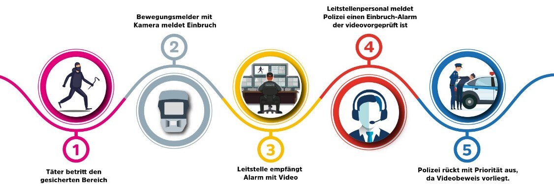 VIDEOFIED Ablauf Alarm ALARM4YOU WIEN