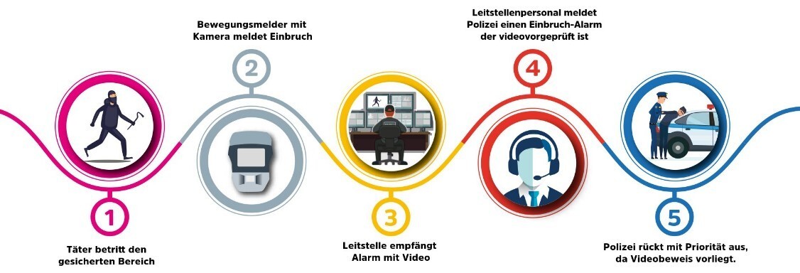 Ablauf eines VIDEOFIED-Alarms in fünf Schritten: Täter betritt den gesicherten Bereich, Bewegungsmelder mit Kamera meldet Einbruch, Leitstelle empfängt Alarm mit Video, Leitstellenpersonal meldet der Polizei einen videovorgeprüften Einbruch-Alarm, Polizei rückt mit Priorität aus